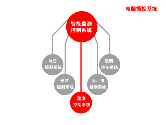 湿度控制系统